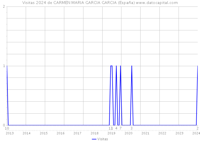 Visitas 2024 de CARMEN MARIA GARCIA GARCIA (España) 