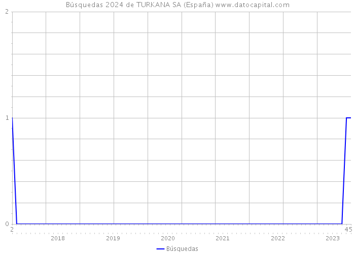 Búsquedas 2024 de TURKANA SA (España) 