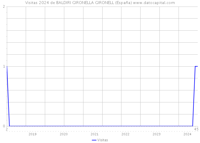 Visitas 2024 de BALDIRI GIRONELLA GIRONELL (España) 
