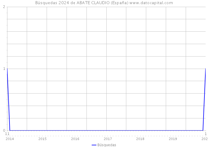 Búsquedas 2024 de ABATE CLAUDIO (España) 
