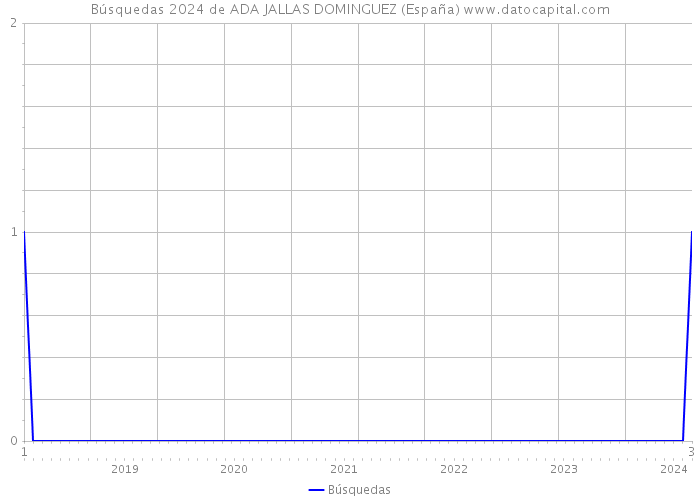 Búsquedas 2024 de ADA JALLAS DOMINGUEZ (España) 