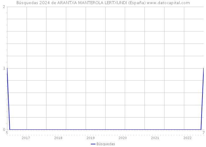 Búsquedas 2024 de ARANTXA MANTEROLA LERTXUNDI (España) 
