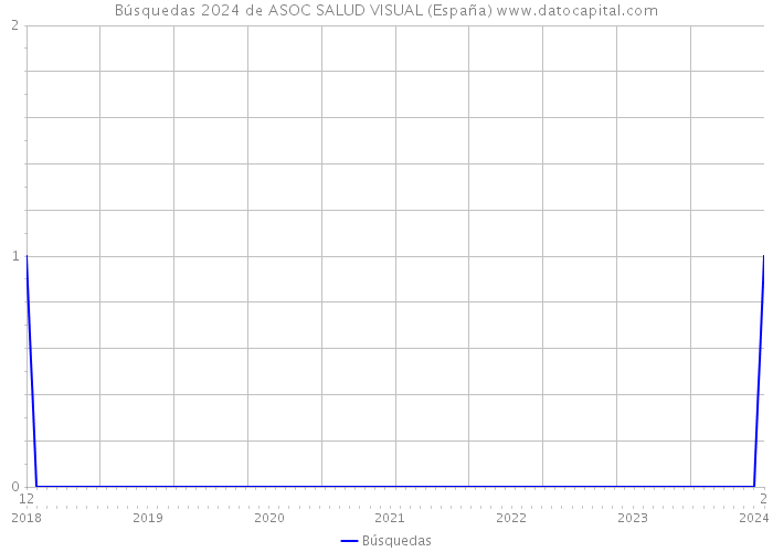 Búsquedas 2024 de ASOC SALUD VISUAL (España) 