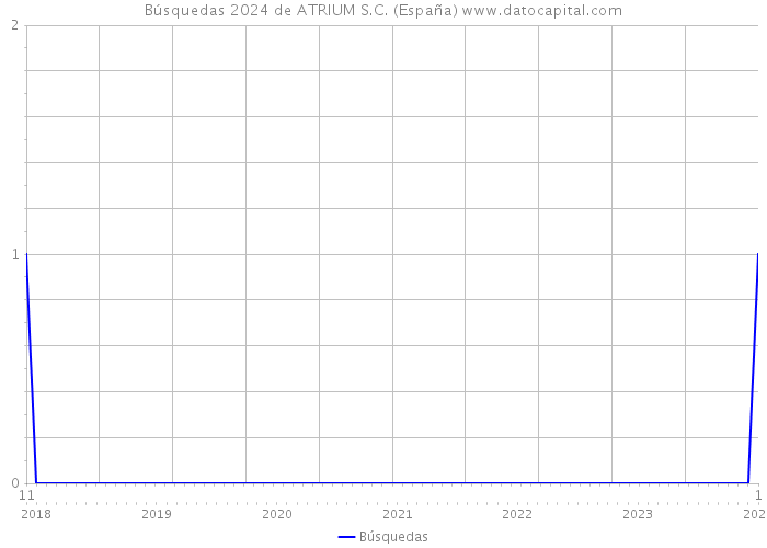 Búsquedas 2024 de ATRIUM S.C. (España) 