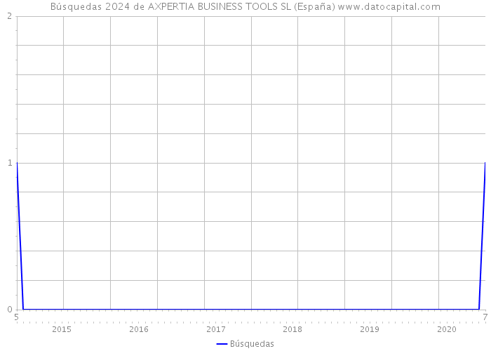 Búsquedas 2024 de AXPERTIA BUSINESS TOOLS SL (España) 