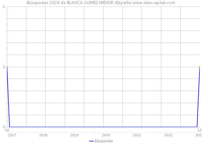 Búsquedas 2024 de BLANCA GOMEZ MENOR (España) 