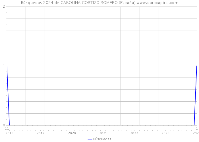 Búsquedas 2024 de CAROLINA CORTIZO ROMERO (España) 
