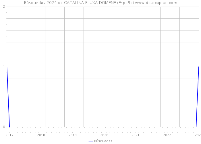 Búsquedas 2024 de CATALINA FLUXA DOMENE (España) 
