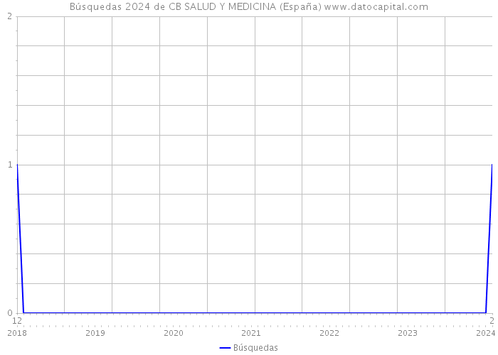 Búsquedas 2024 de CB SALUD Y MEDICINA (España) 