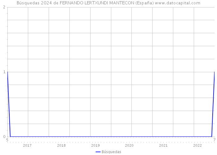 Búsquedas 2024 de FERNANDO LERTXUNDI MANTECON (España) 