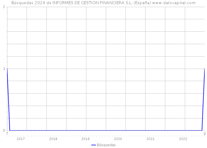 Búsquedas 2024 de INFORMES DE GESTION FINANCIERA S.L. (España) 