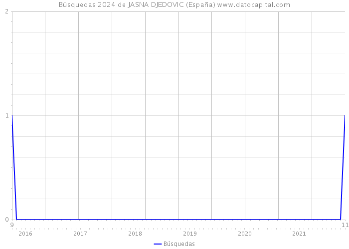 Búsquedas 2024 de JASNA DJEDOVIC (España) 