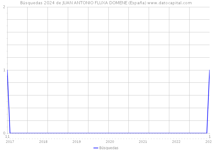 Búsquedas 2024 de JUAN ANTONIO FLUXA DOMENE (España) 