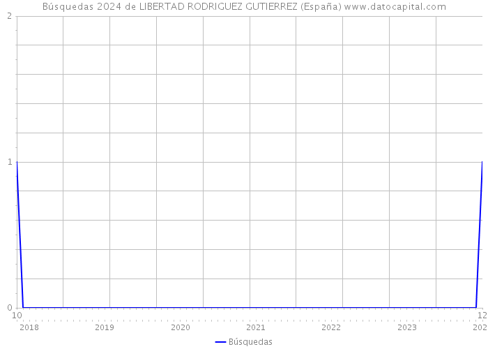 Búsquedas 2024 de LIBERTAD RODRIGUEZ GUTIERREZ (España) 