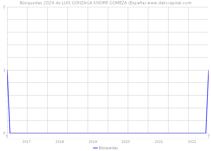 Búsquedas 2024 de LUIS GONZAGA KNORR GOMEZA (España) 