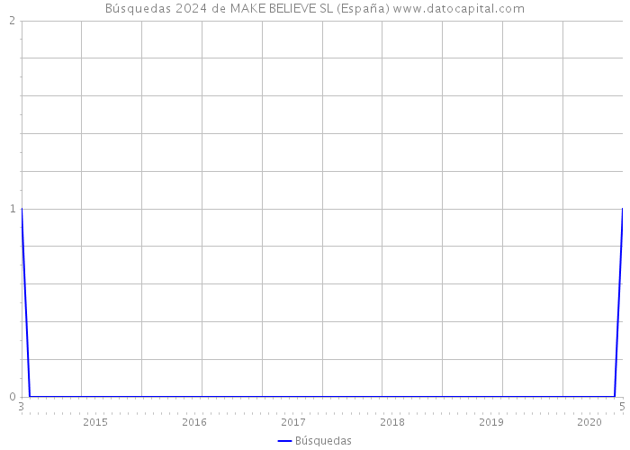 Búsquedas 2024 de MAKE BELIEVE SL (España) 