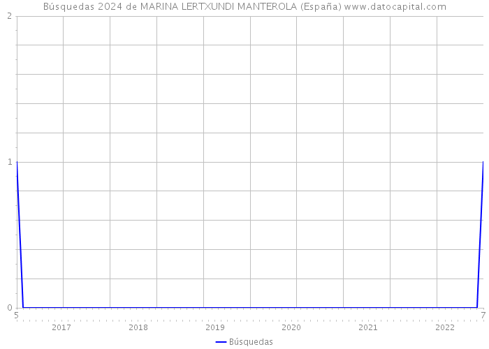 Búsquedas 2024 de MARINA LERTXUNDI MANTEROLA (España) 