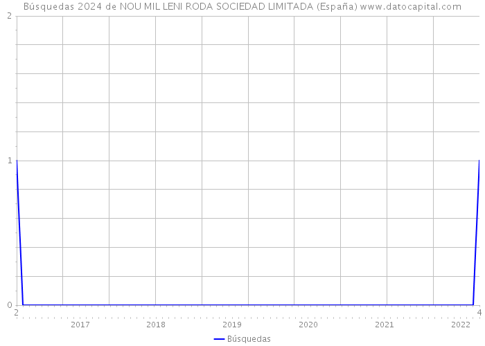 Búsquedas 2024 de NOU MIL LENI RODA SOCIEDAD LIMITADA (España) 