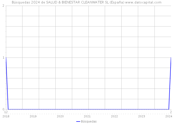 Búsquedas 2024 de SALUD & BIENESTAR CLEANWATER SL (España) 
