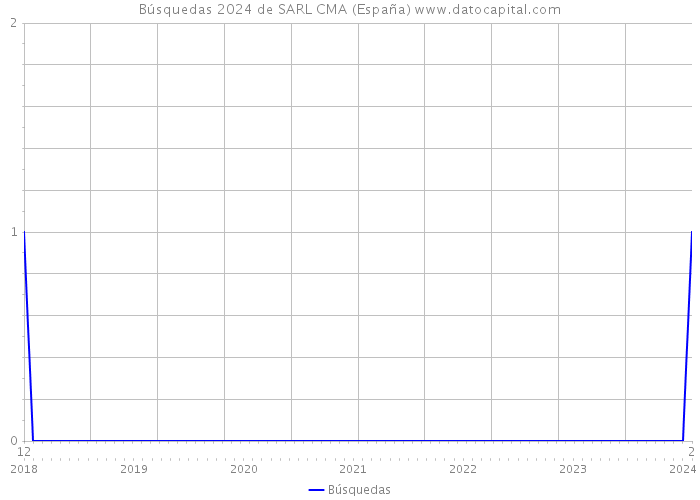 Búsquedas 2024 de SARL CMA (España) 