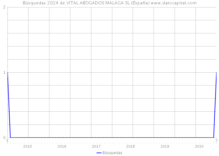 Búsquedas 2024 de VITAL ABOGADOS MALAGA SL (España) 