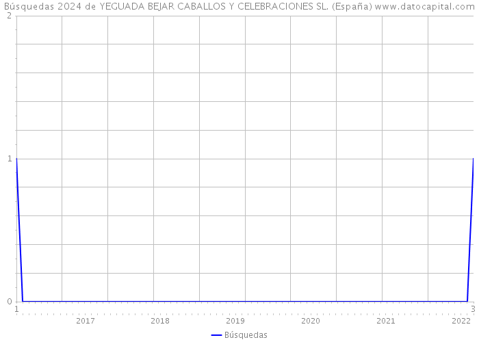 Búsquedas 2024 de YEGUADA BEJAR CABALLOS Y CELEBRACIONES SL. (España) 
