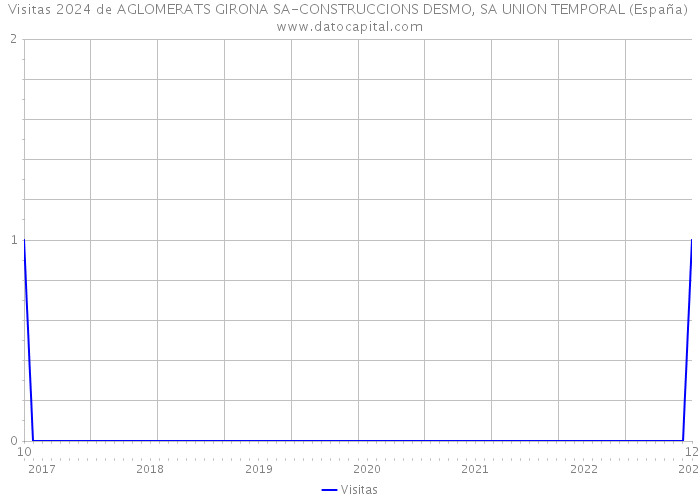 Visitas 2024 de AGLOMERATS GIRONA SA-CONSTRUCCIONS DESMO, SA UNION TEMPORAL (España) 
