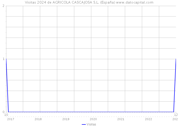Visitas 2024 de AGRICOLA CASCAJOSA S.L. (España) 