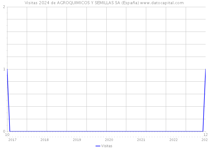 Visitas 2024 de AGROQUIMICOS Y SEMILLAS SA (España) 