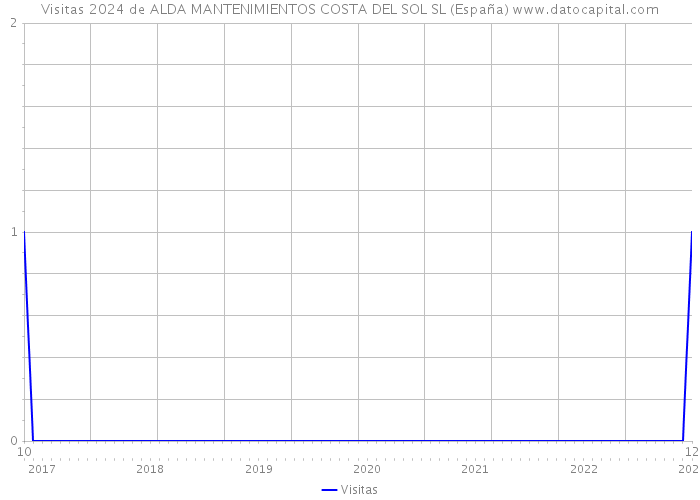 Visitas 2024 de ALDA MANTENIMIENTOS COSTA DEL SOL SL (España) 