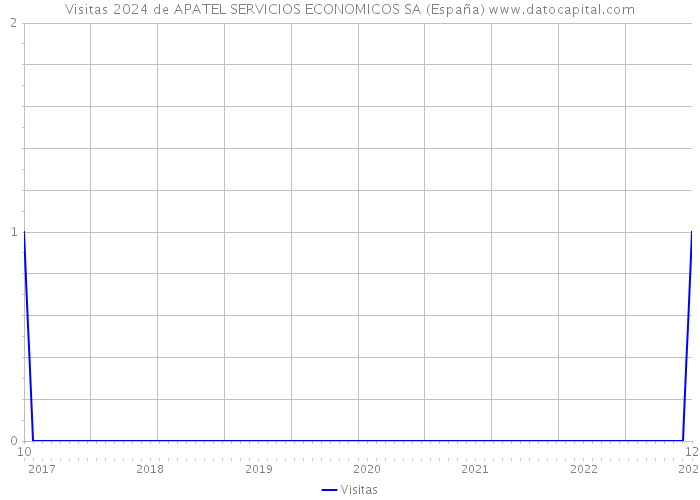 Visitas 2024 de APATEL SERVICIOS ECONOMICOS SA (España) 