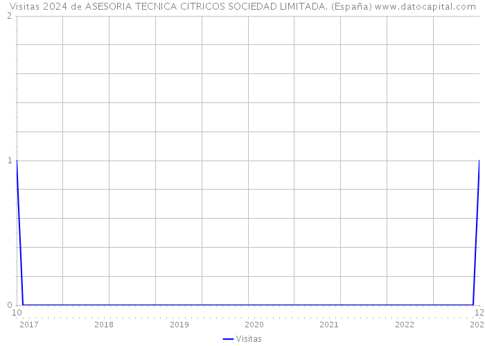 Visitas 2024 de ASESORIA TECNICA CITRICOS SOCIEDAD LIMITADA. (España) 