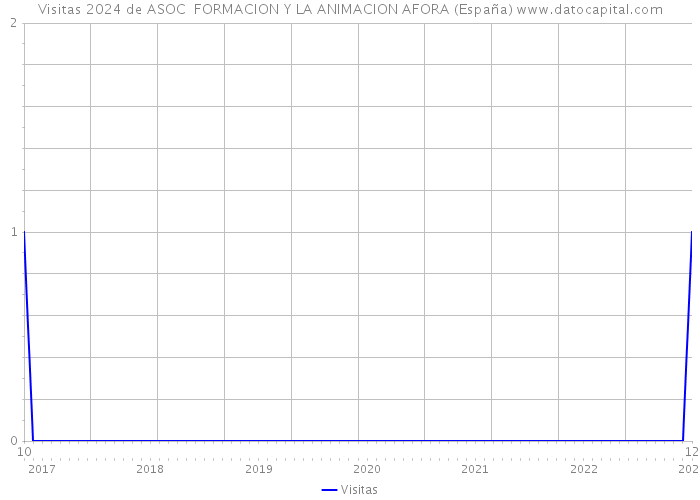 Visitas 2024 de ASOC FORMACION Y LA ANIMACION AFORA (España) 