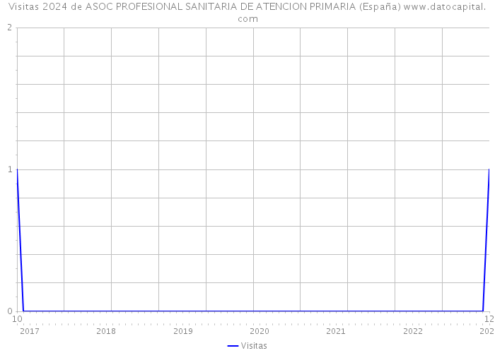 Visitas 2024 de ASOC PROFESIONAL SANITARIA DE ATENCION PRIMARIA (España) 