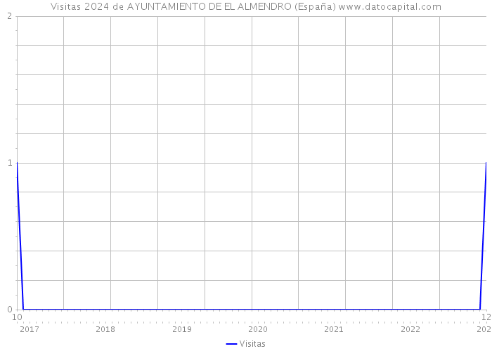 Visitas 2024 de AYUNTAMIENTO DE EL ALMENDRO (España) 