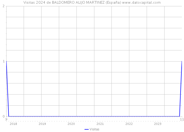 Visitas 2024 de BALDOMERO ALIJO MARTINEZ (España) 