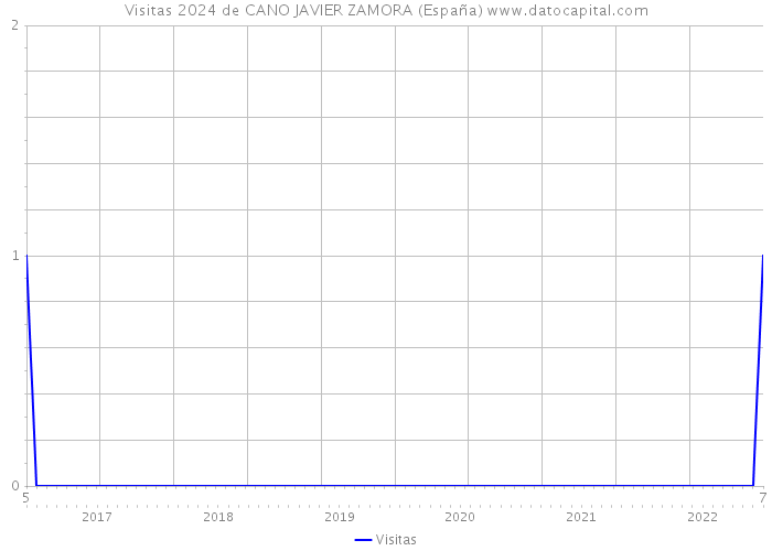 Visitas 2024 de CANO JAVIER ZAMORA (España) 