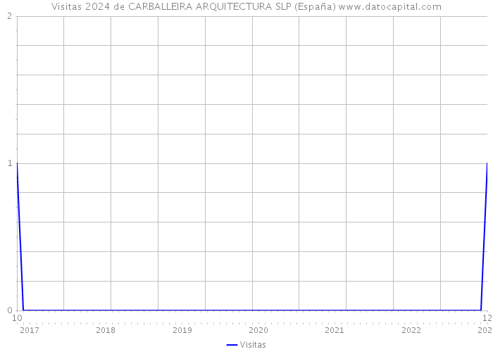 Visitas 2024 de CARBALLEIRA ARQUITECTURA SLP (España) 