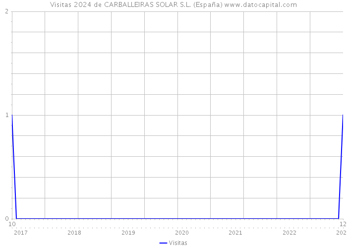 Visitas 2024 de CARBALLEIRAS SOLAR S.L. (España) 