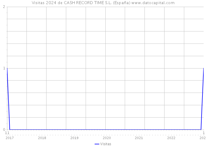 Visitas 2024 de CASH RECORD TIME S.L. (España) 