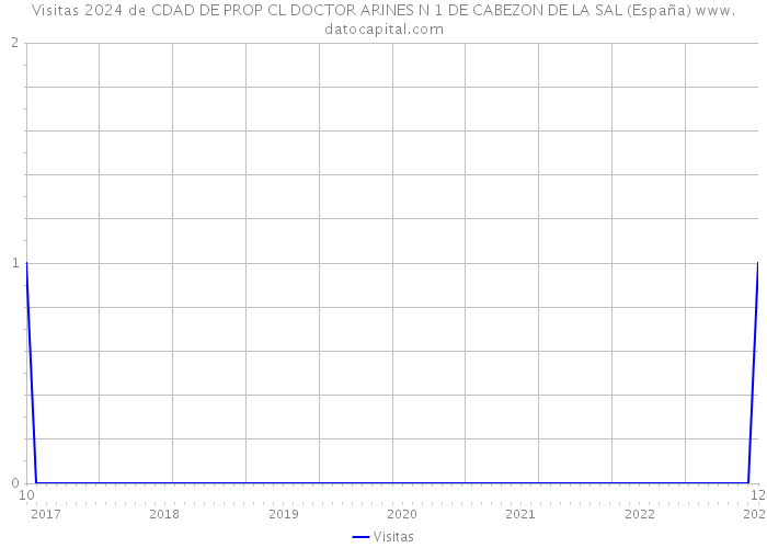 Visitas 2024 de CDAD DE PROP CL DOCTOR ARINES N 1 DE CABEZON DE LA SAL (España) 