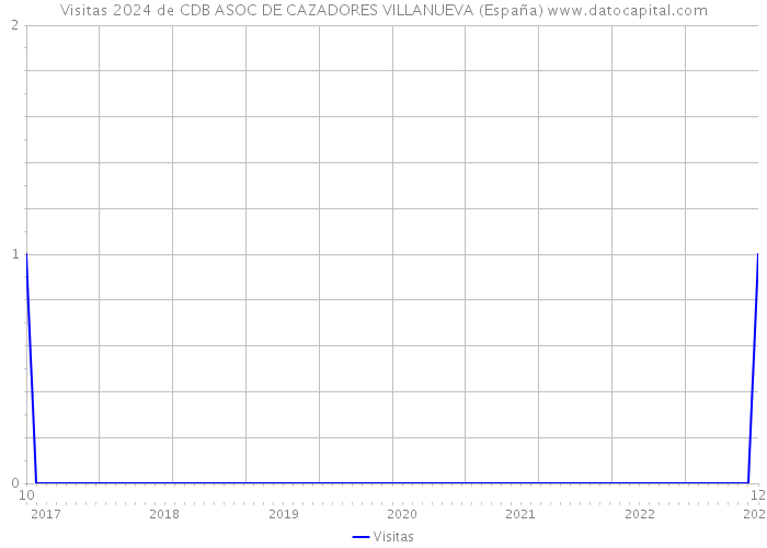Visitas 2024 de CDB ASOC DE CAZADORES VILLANUEVA (España) 