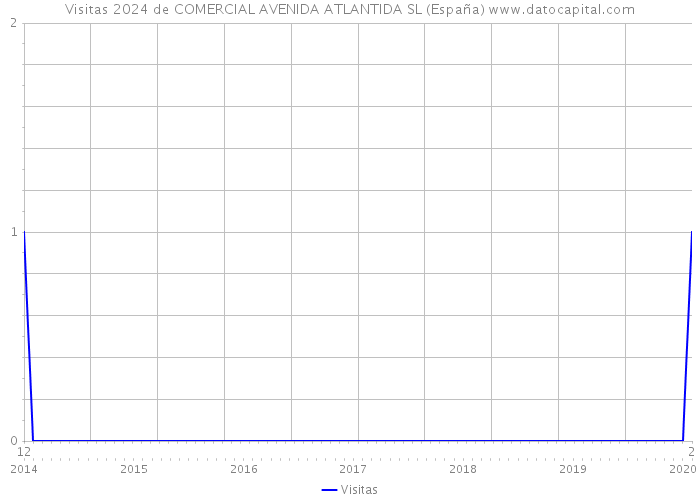 Visitas 2024 de COMERCIAL AVENIDA ATLANTIDA SL (España) 