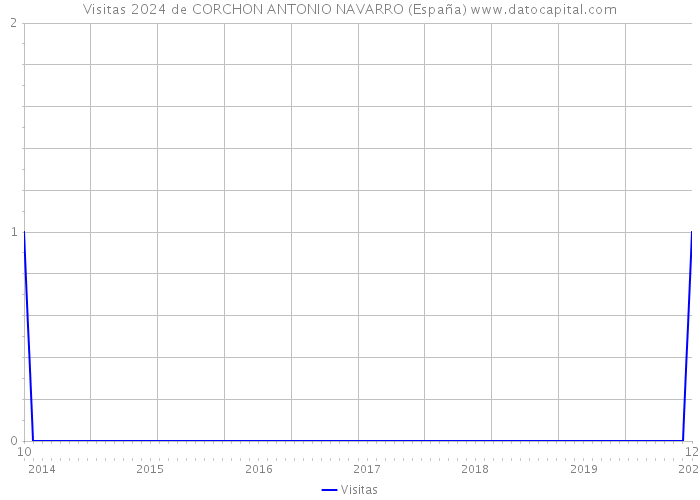 Visitas 2024 de CORCHON ANTONIO NAVARRO (España) 