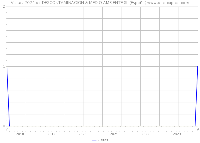 Visitas 2024 de DESCONTAMINACION & MEDIO AMBIENTE SL (España) 