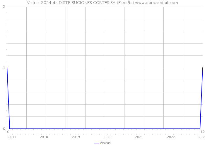 Visitas 2024 de DISTRIBUCIONES CORTES SA (España) 
