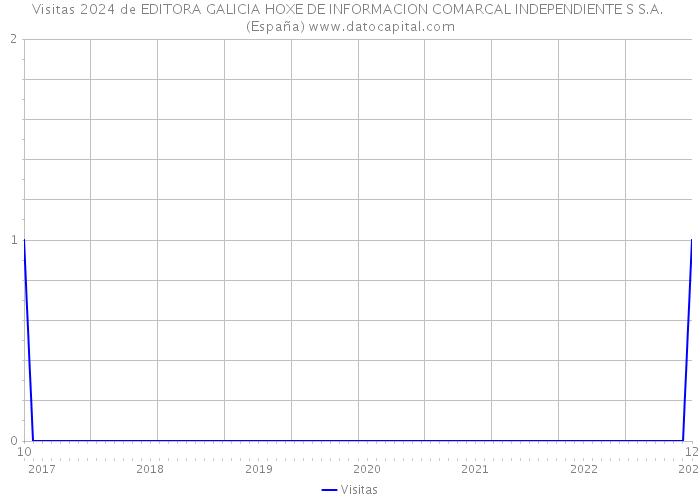 Visitas 2024 de EDITORA GALICIA HOXE DE INFORMACION COMARCAL INDEPENDIENTE S S.A. (España) 