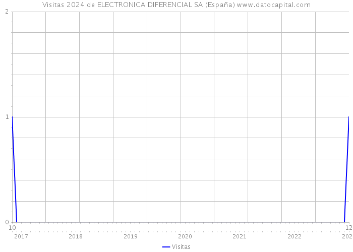 Visitas 2024 de ELECTRONICA DIFERENCIAL SA (España) 