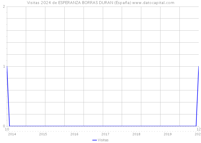 Visitas 2024 de ESPERANZA BORRAS DURAN (España) 