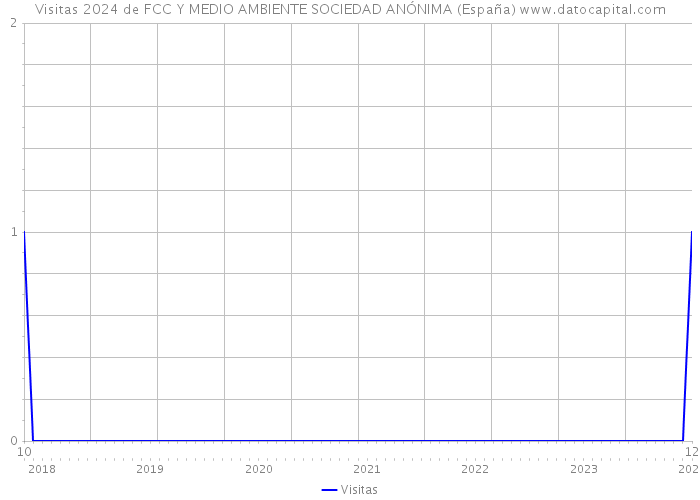 Visitas 2024 de FCC Y MEDIO AMBIENTE SOCIEDAD ANÓNIMA (España) 